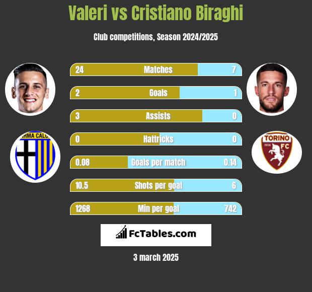 Valeri vs Cristiano Biraghi h2h player stats