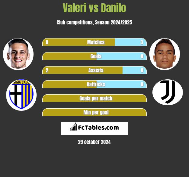 Valeri vs Danilo h2h player stats