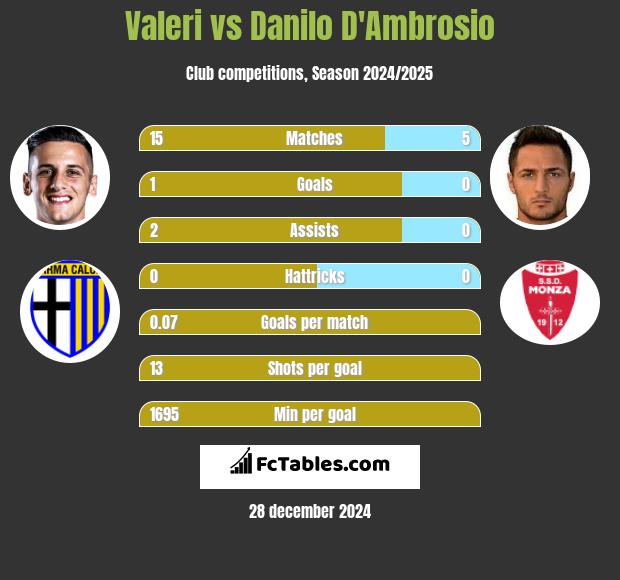 Valeri vs Danilo D'Ambrosio h2h player stats