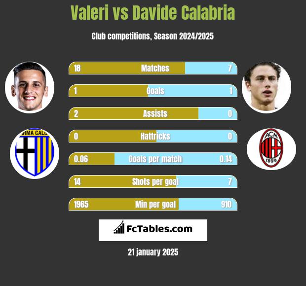 Valeri vs Davide Calabria h2h player stats