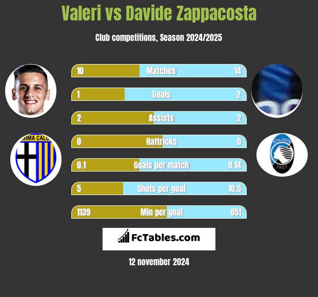 Valeri vs Davide Zappacosta h2h player stats