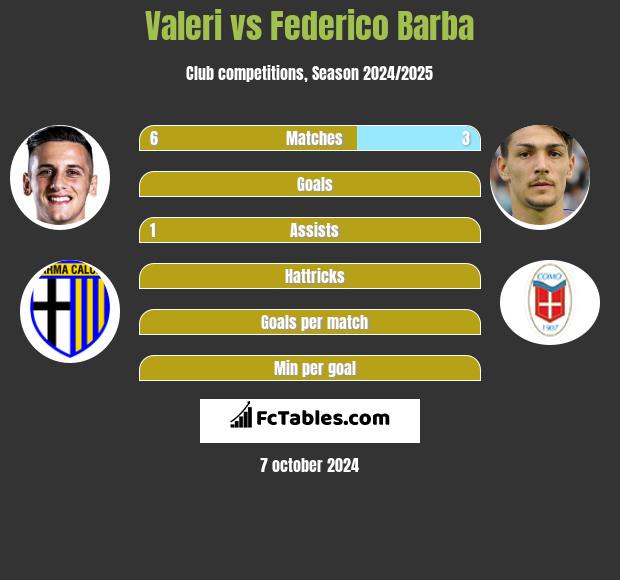 Valeri vs Federico Barba h2h player stats