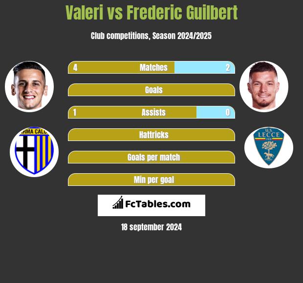 Valeri vs Frederic Guilbert h2h player stats