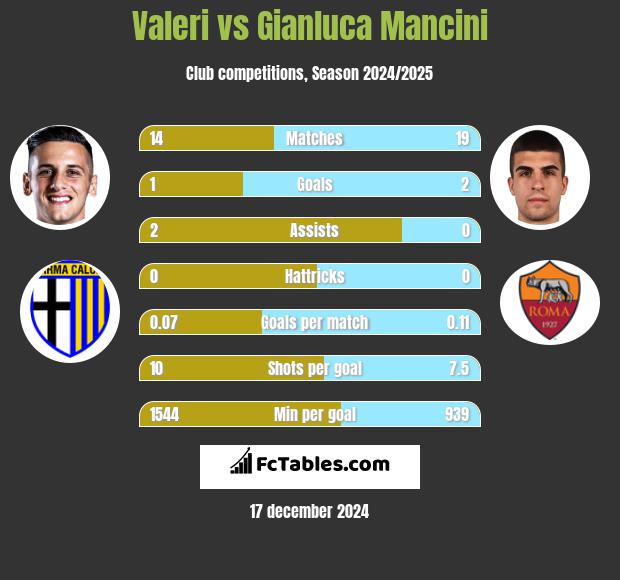 Valeri vs Gianluca Mancini h2h player stats