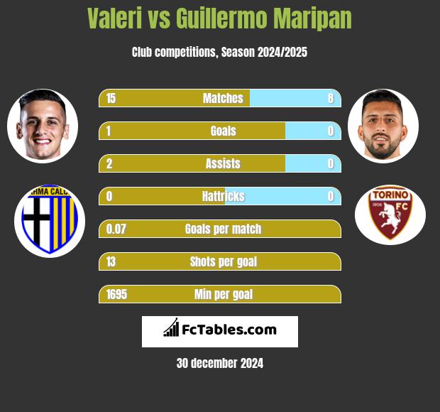 Valeri vs Guillermo Maripan h2h player stats