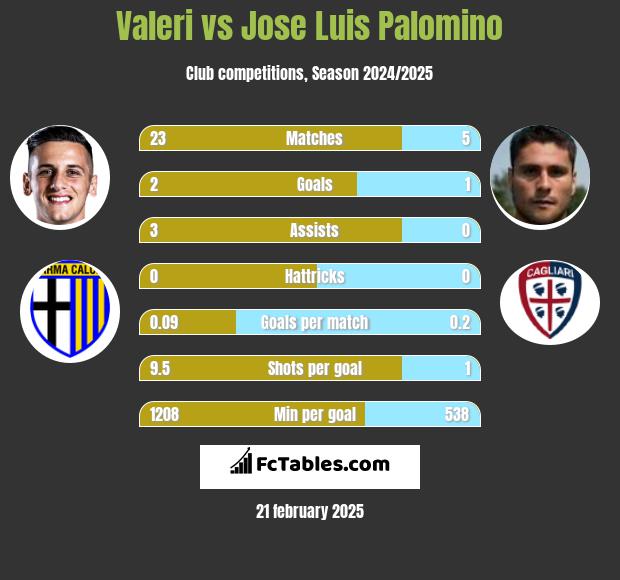 Valeri vs Jose Luis Palomino h2h player stats