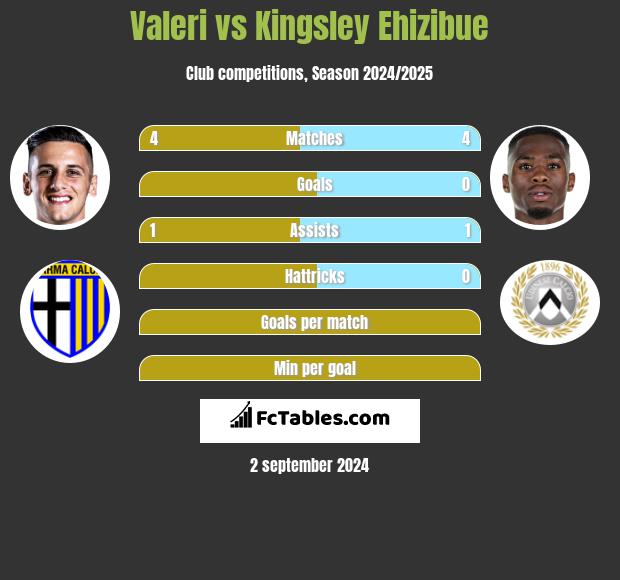 Valeri vs Kingsley Ehizibue h2h player stats