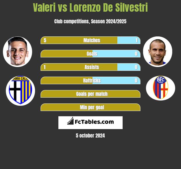 Valeri vs Lorenzo De Silvestri h2h player stats