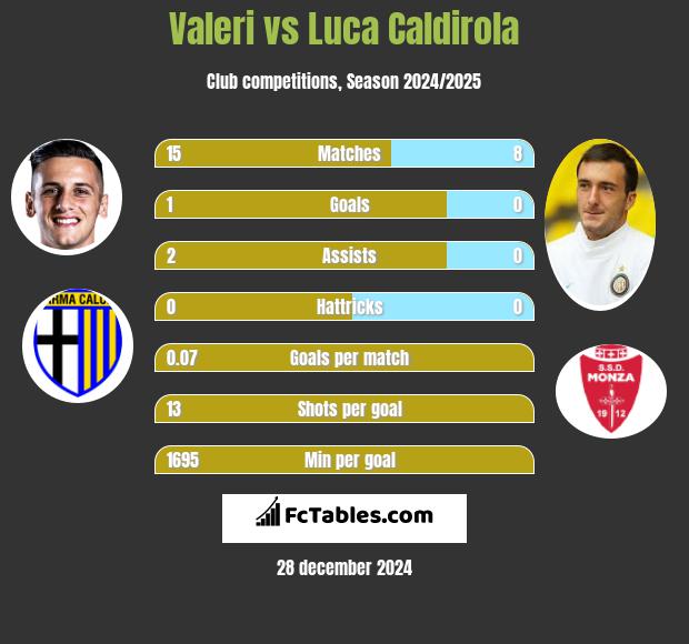 Valeri vs Luca Caldirola h2h player stats