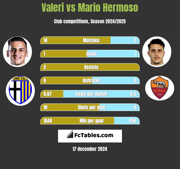 Valeri vs Mario Hermoso h2h player stats