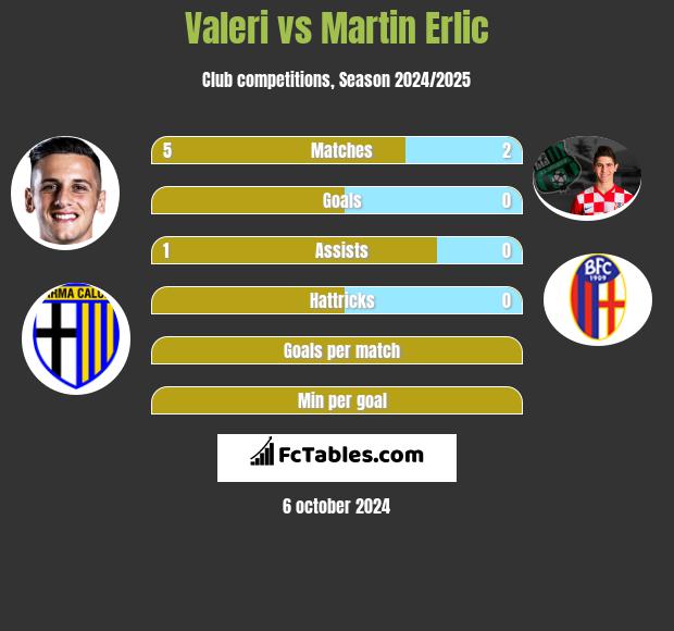 Valeri vs Martin Erlic h2h player stats