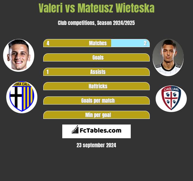 Valeri vs Mateusz Wieteska h2h player stats