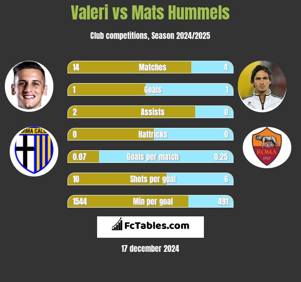 Valeri vs Mats Hummels h2h player stats