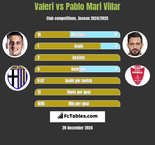 Valeri vs Pablo Mari Villar h2h player stats