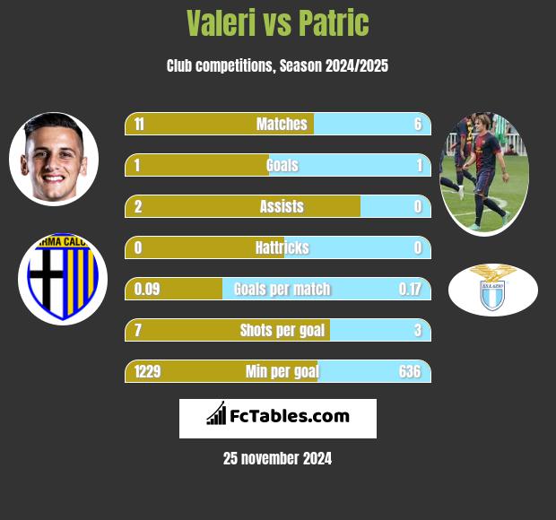 Valeri vs Patric h2h player stats