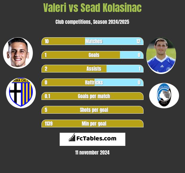 Valeri vs Sead Kolasinac h2h player stats