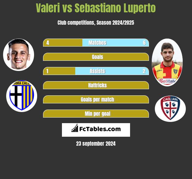 Valeri vs Sebastiano Luperto h2h player stats