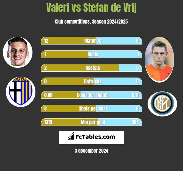 Valeri vs Stefan de Vrij h2h player stats