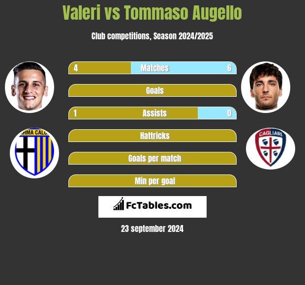 Valeri vs Tommaso Augello h2h player stats