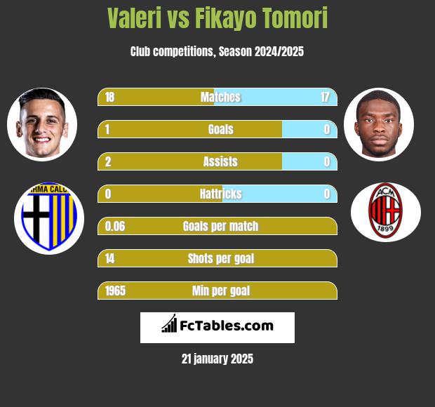 Valeri vs Fikayo Tomori h2h player stats