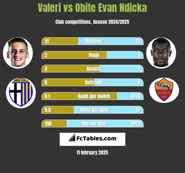 Valeri vs Obite Evan Ndicka h2h player stats