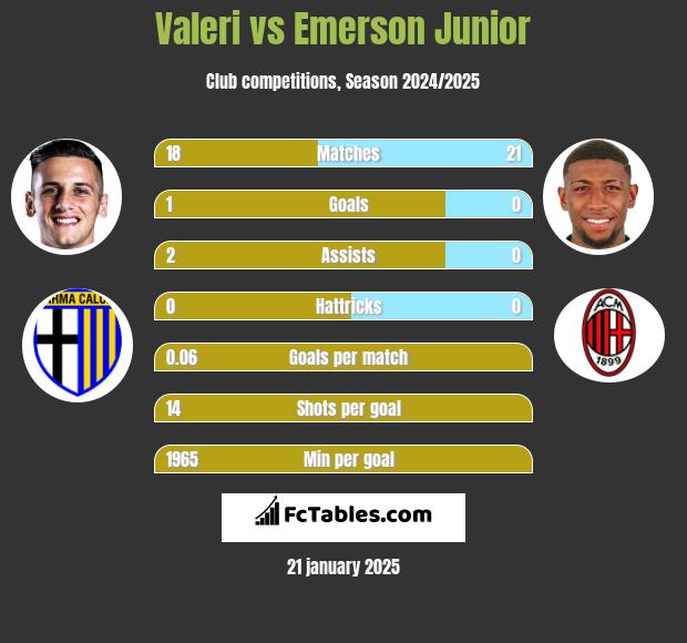 Valeri vs Emerson Junior h2h player stats