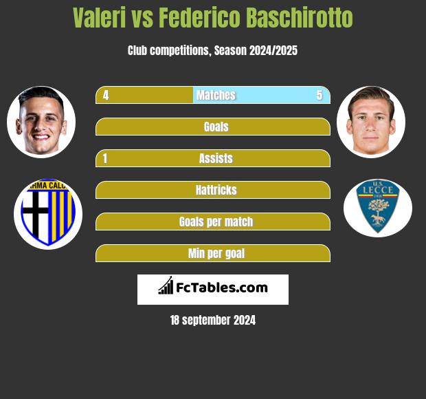 Valeri vs Federico Baschirotto h2h player stats