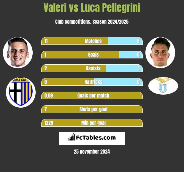 Valeri vs Luca Pellegrini h2h player stats