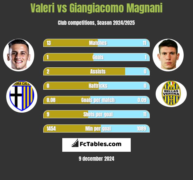 Valeri vs Giangiacomo Magnani h2h player stats