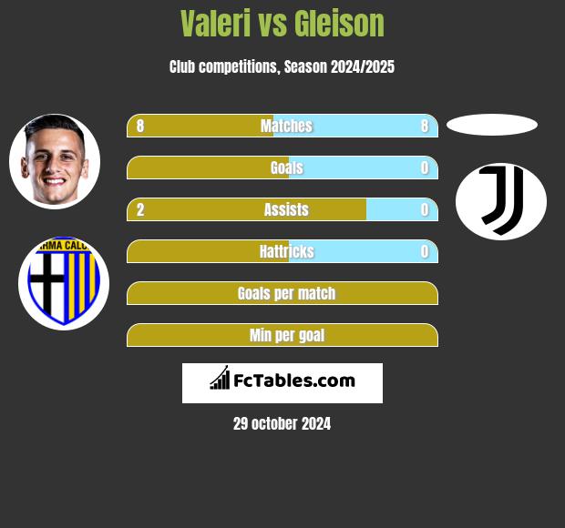 Valeri vs Gleison h2h player stats