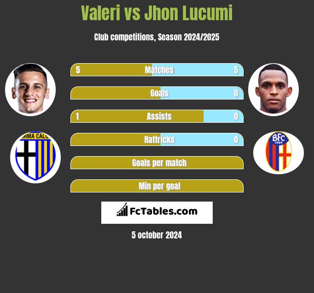 Valeri vs Jhon Lucumi h2h player stats