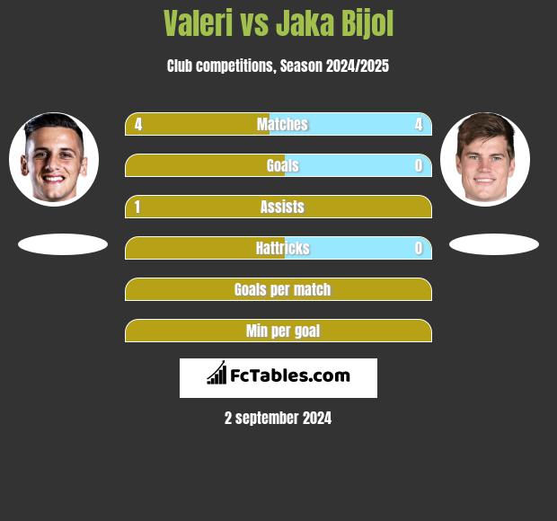 Valeri vs Jaka Bijol h2h player stats