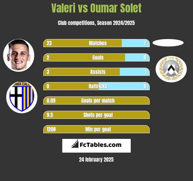 Valeri vs Oumar Solet h2h player stats