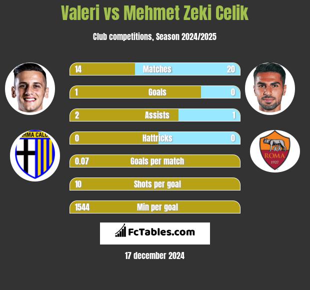 Valeri vs Mehmet Zeki Celik h2h player stats