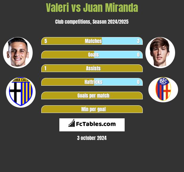 Valeri vs Juan Miranda h2h player stats