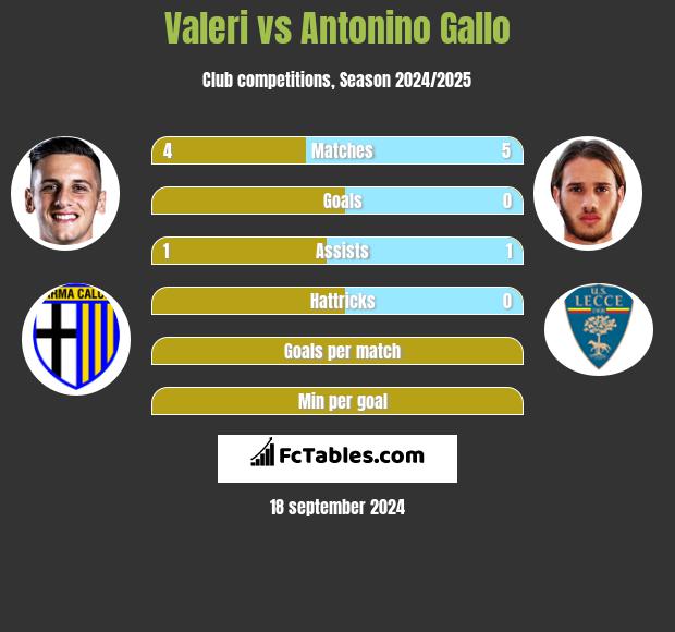 Valeri vs Antonino Gallo h2h player stats