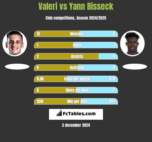 Valeri vs Yann Bisseck h2h player stats