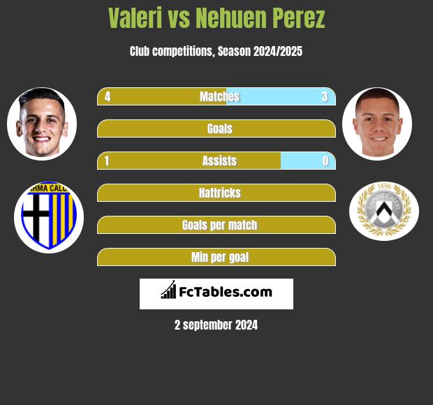 Valeri vs Nehuen Perez h2h player stats