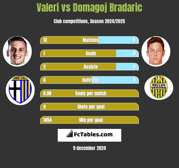 Valeri vs Domagoj Bradaric h2h player stats