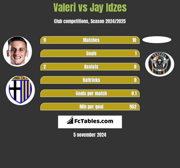 Valeri vs Jay Idzes h2h player stats