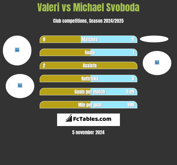 Valeri vs Michael Svoboda h2h player stats