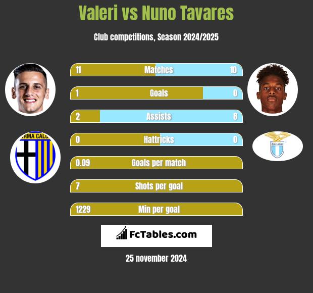 Valeri vs Nuno Tavares h2h player stats