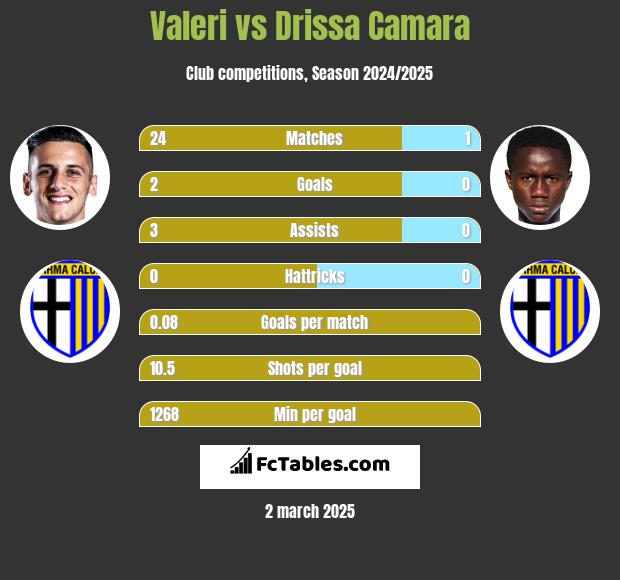 Valeri vs Drissa Camara h2h player stats