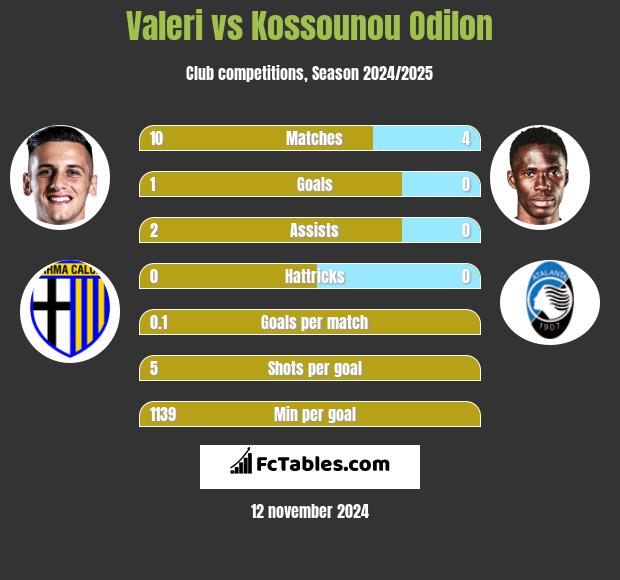 Valeri vs Kossounou Odilon h2h player stats