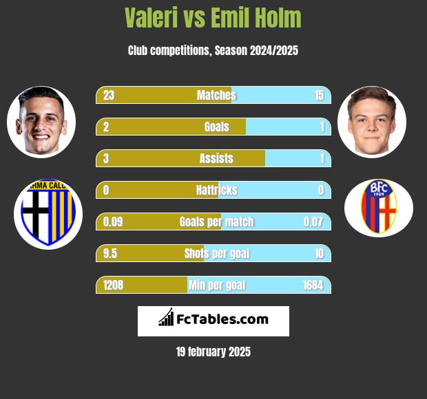 Valeri vs Emil Holm h2h player stats