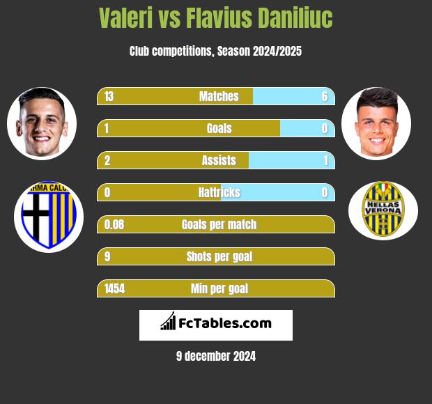 Valeri vs Flavius Daniliuc h2h player stats