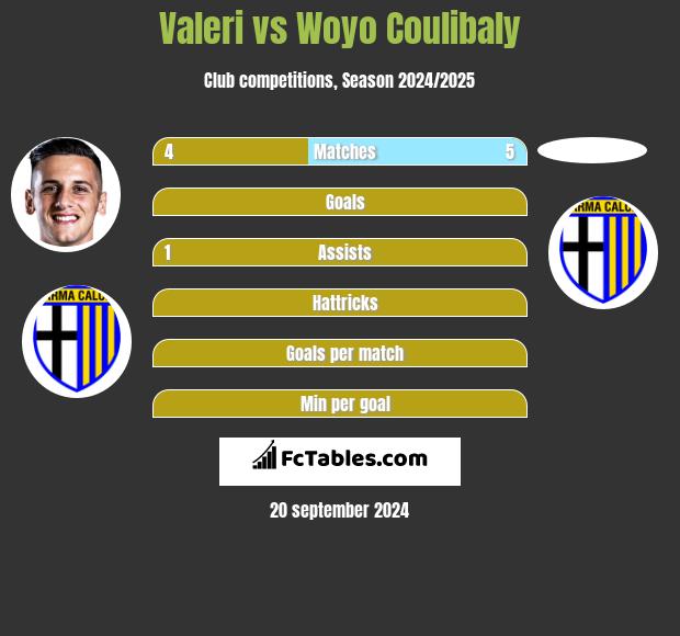 Valeri vs Woyo Coulibaly h2h player stats