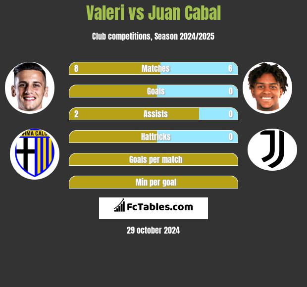 Valeri vs Juan Cabal h2h player stats