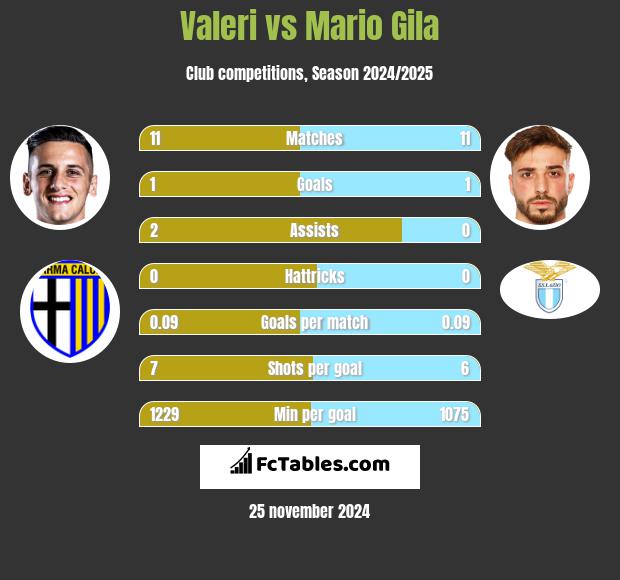 Valeri vs Mario Gila h2h player stats