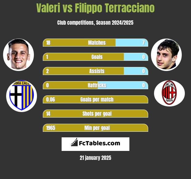 Valeri vs Filippo Terracciano h2h player stats